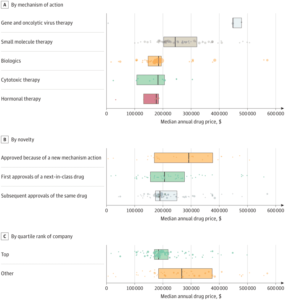 Do first-in-class cancer drugs receive a pricing premium?