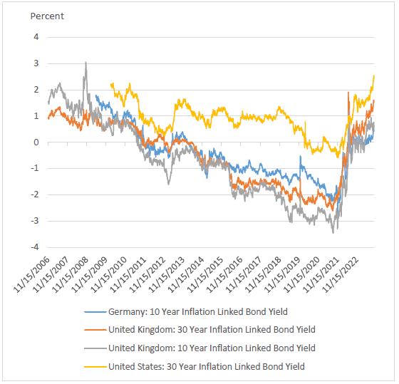 Interest rates are falling