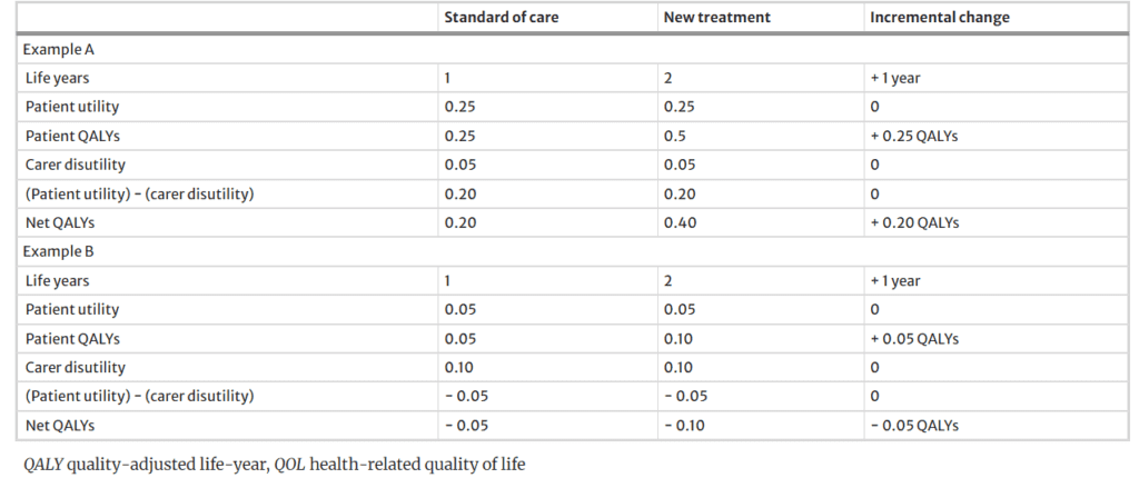 The Carer QALY Trap