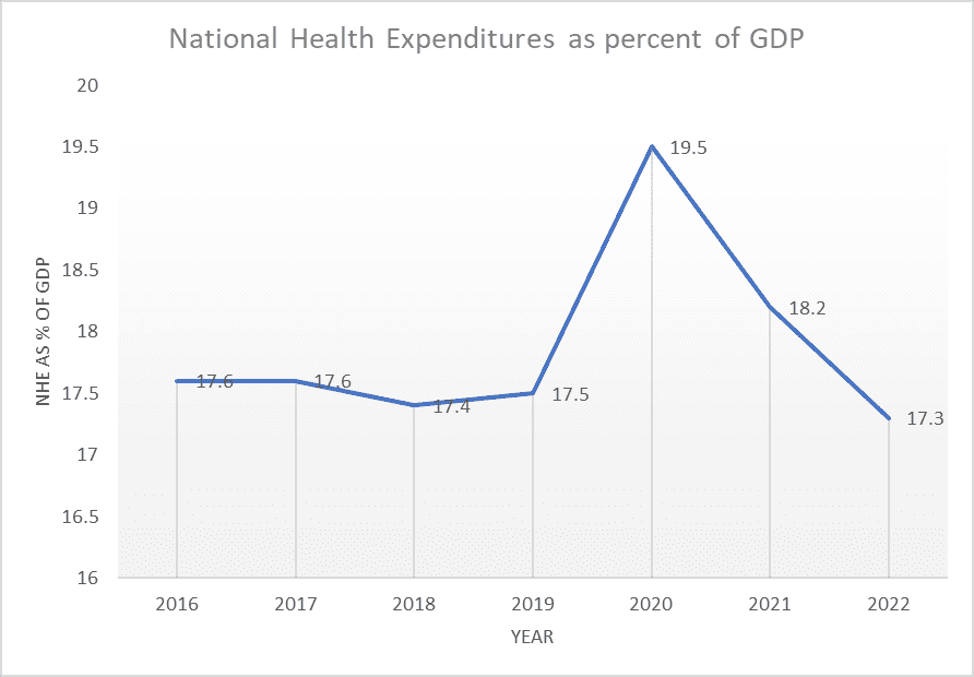 US health care spending in 2022