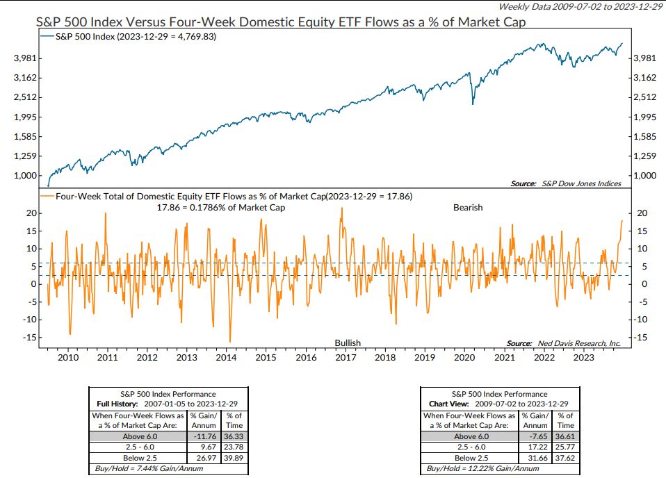 S&P 500 vs ETF flows. Source: Ned Davis Research