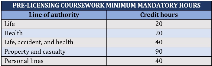  Insurance agent license – pre-licensing coursework minimum mandatory hour