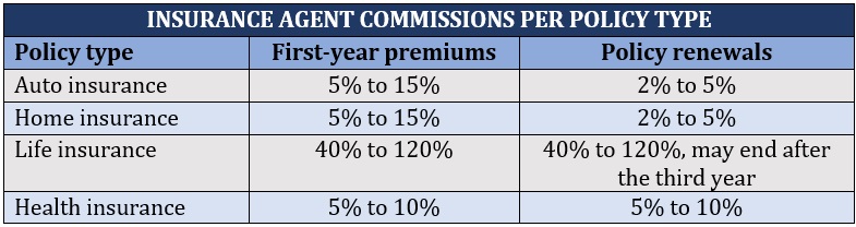 Insurance agent license – insurance agent commissions per policy type