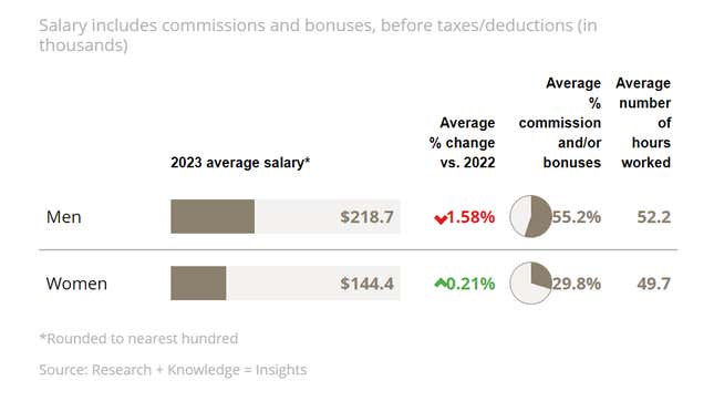 Image for article titled The Gender Pay Gap At Car Dealerships Is Way Worse Than The National Average