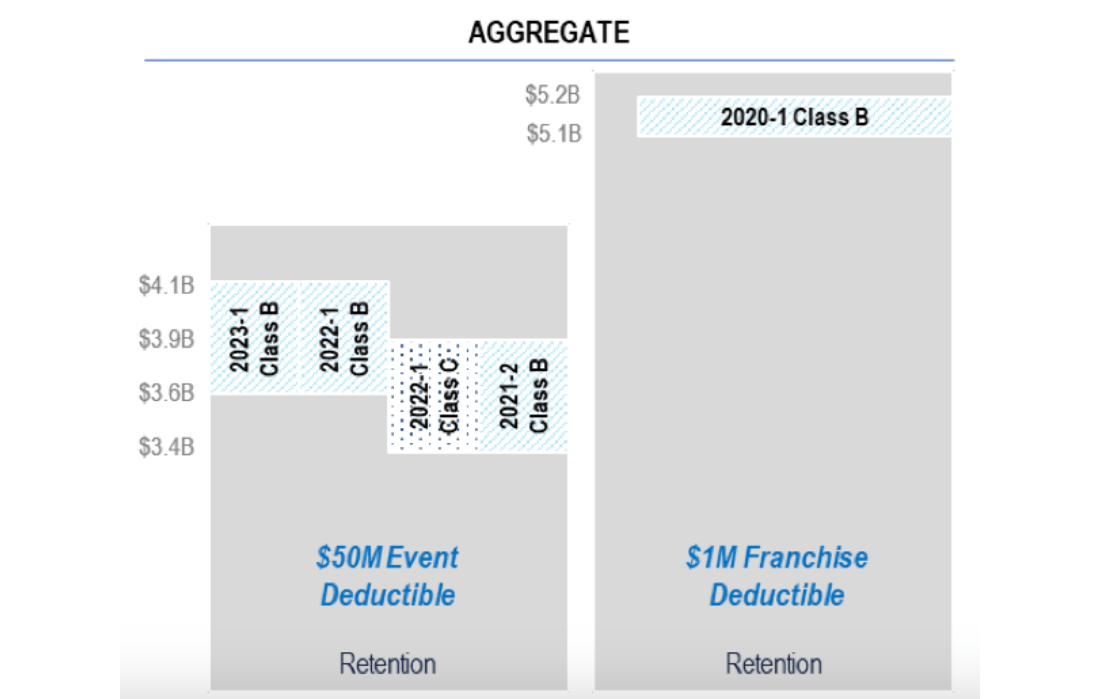 allstate-aggregate-catastrophe-bonds