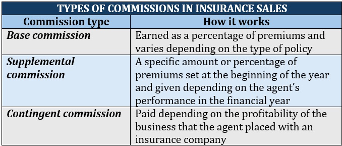 Texas insurance agency license – types of insurance agent commissions