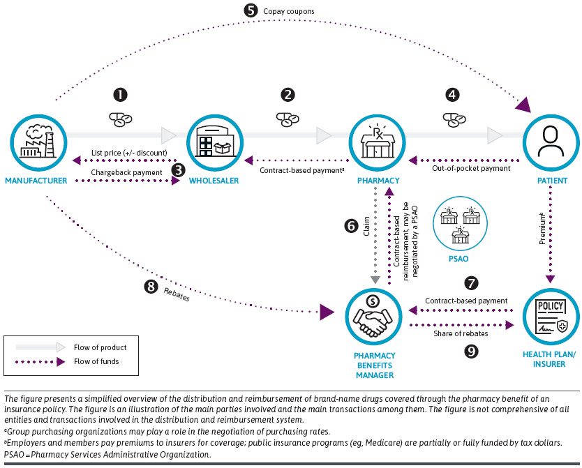 A primer on brand-name prescription drug reimbursement in the US