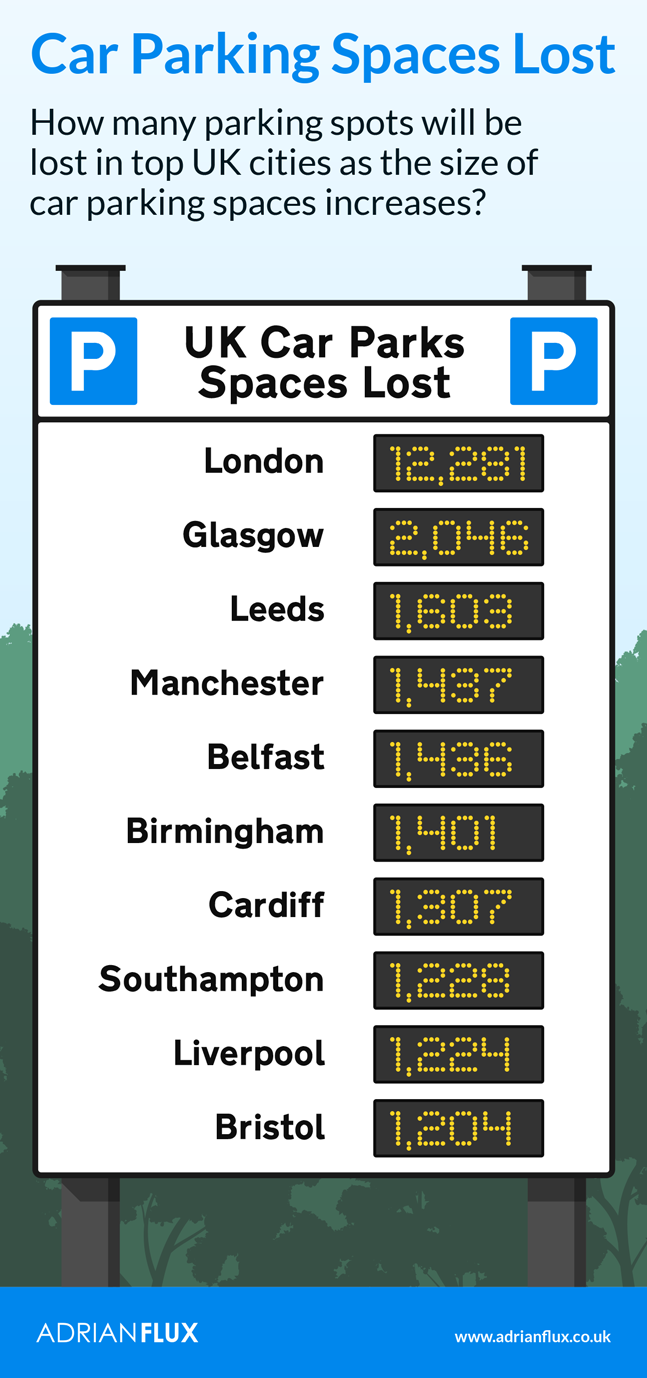 Infographic on the number of parking spaces that will be lost in major UK cities