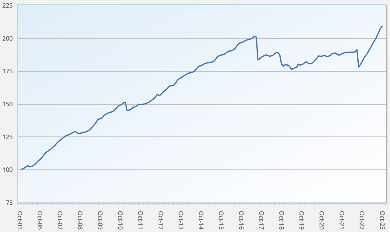 ILS fund and cat bond fund performance returns Index