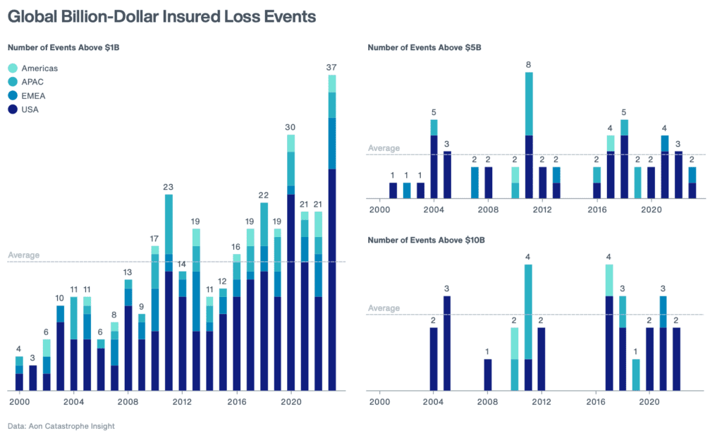 billion-dollar-insured-catastrophe-loss-events