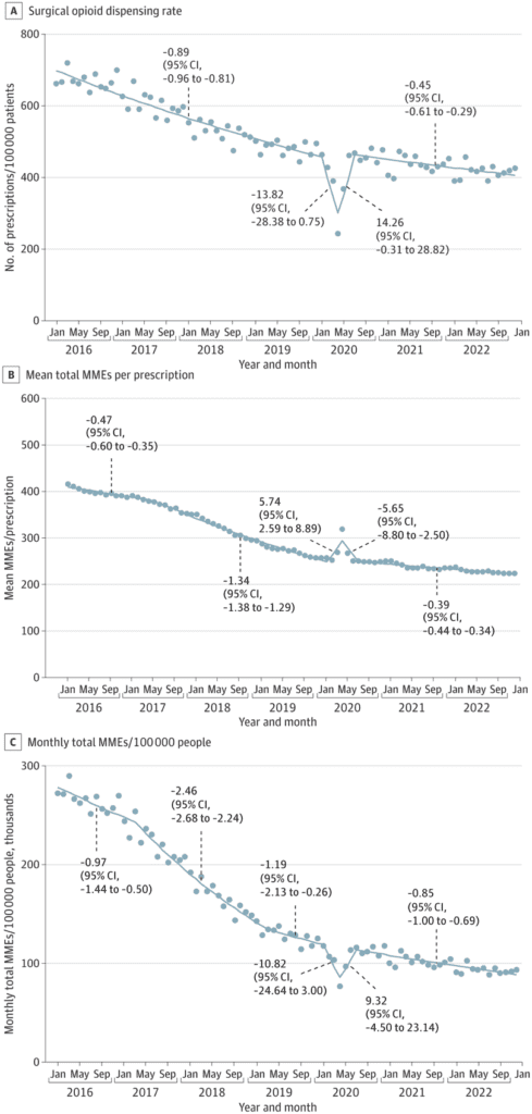 Opioid prescriptions after surgery decline