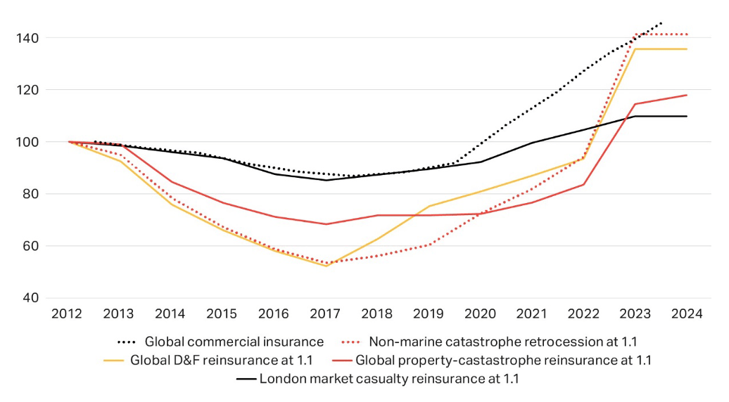 Reinsurance retrocession rates on line January 2024