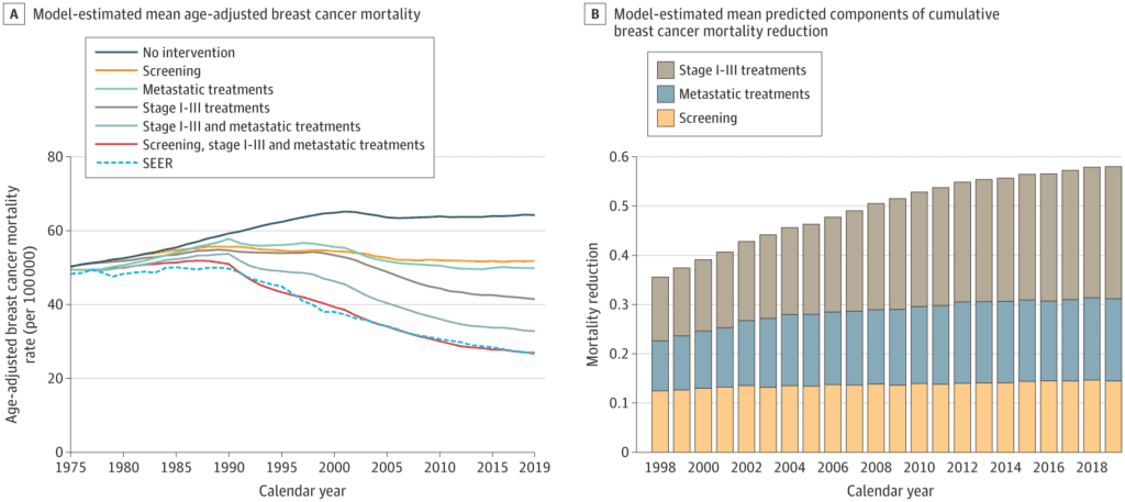 Screening vs. treatment: What caused the reduction in breast cancer mortality since 1975?