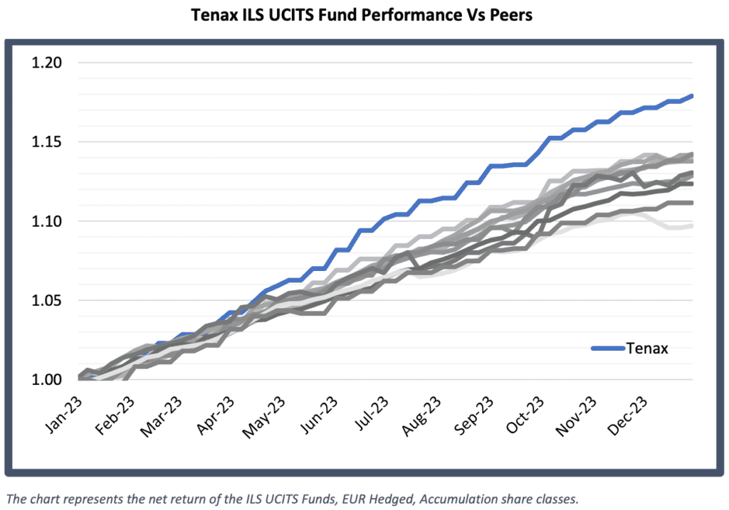 tenax-ils-ucits-cat-bond-fund