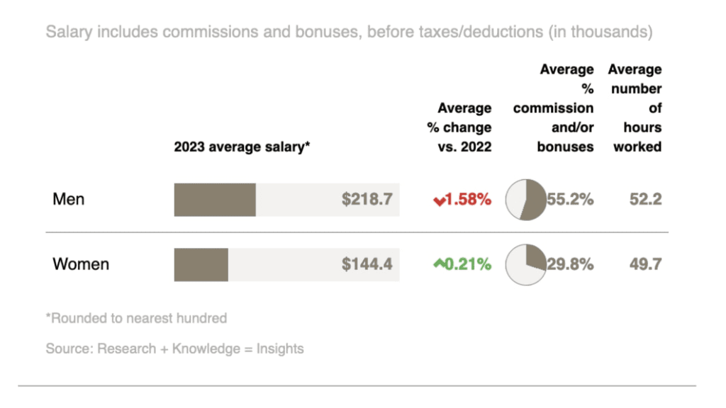 What car dealership employees earn: Lots of money