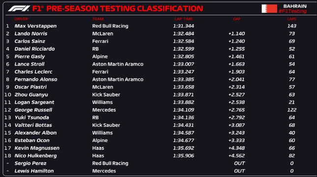 Image for article titled It&#39;s Just Testing, But Allow Me To Be The First To Congratulate Max Verstappen On His 2024 Formula One Championship