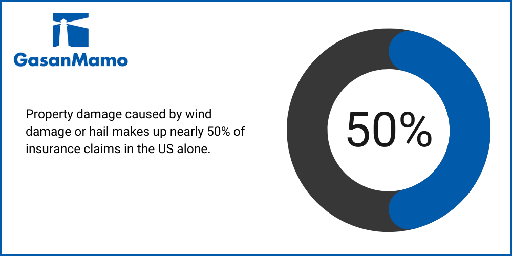 Infographic showing that property damage caused by wind damage or hail makes up nearly 50% of insurance claims in the US alone, Does Home Insurance Cover Structural Damage? 