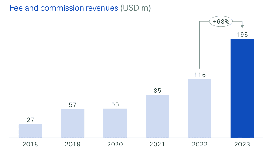 Swiss Re Alternative Capital Partners fee income 2023