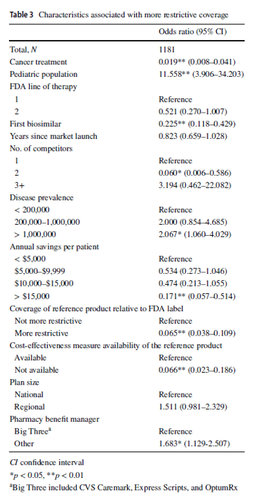 Utilization management for biosimilars