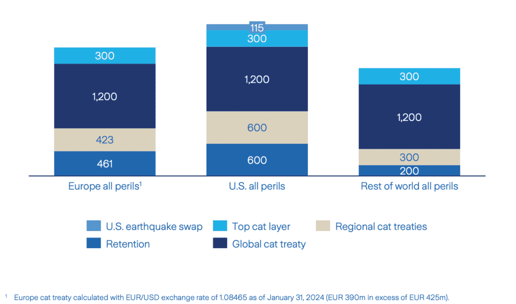 zurich-catastrophe-reinsurance-program-2024