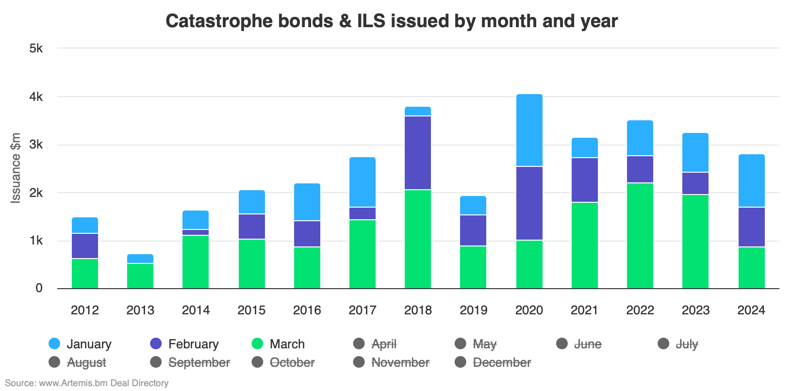 catastrophe-bond-issuance-by-month-artemis-chart