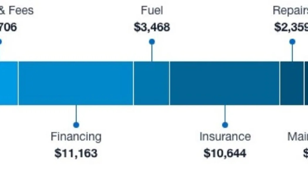 The cost of owning a new Tesla Model Y.