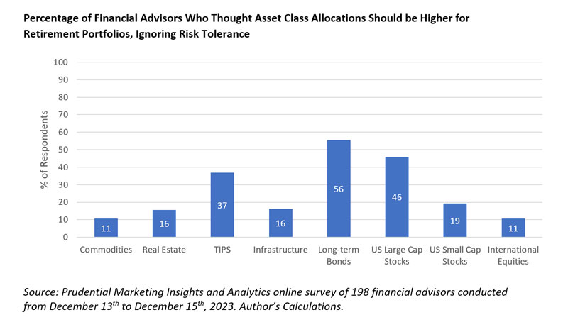 Percentage of Financial Advisors Who Thought Asset Class Allocations Should be Higher for Retirement Portfolios, Ignoring Risk Tolerance