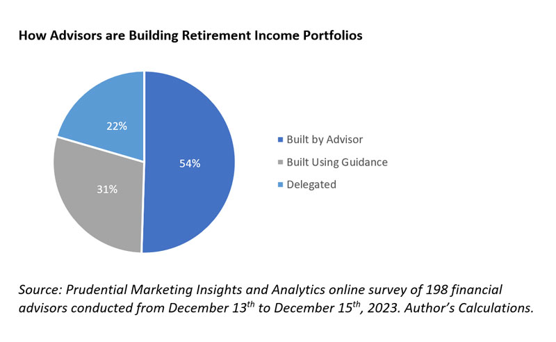 How Advisors are Building Retirement Income Portfolios