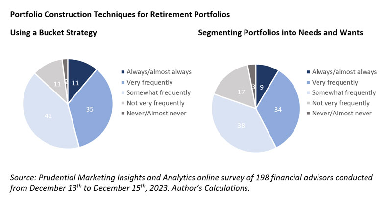 Portfolio Construction Techniques for Retirement Portfolios