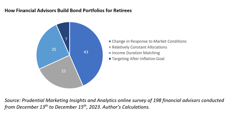 How Financial Advisors Build Bond Portfolios for Retirees