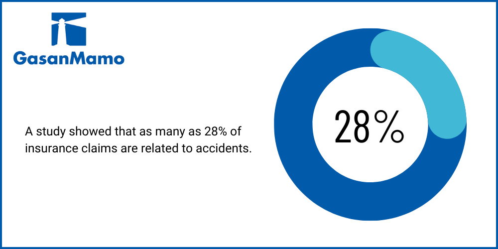 Infographic to show that A study showed that as many as 28% of insurance claims are related to accidents, for the blog Accidental Damage Cover: Everything You Need to Know