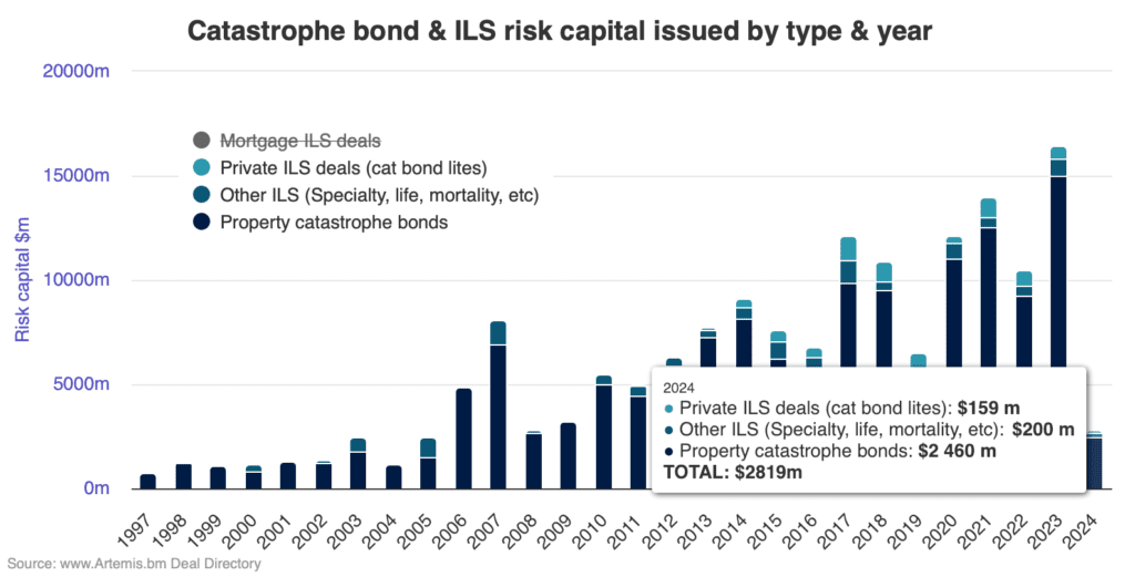 catastrophe-bond-issuance-artemis-chart