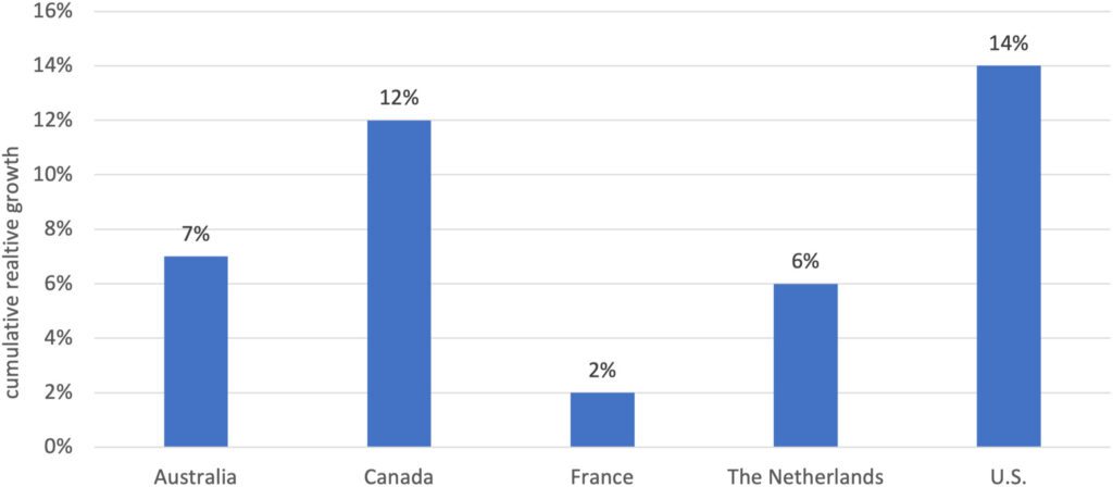 Cross-country comparison in health care price growth: 2000-2020