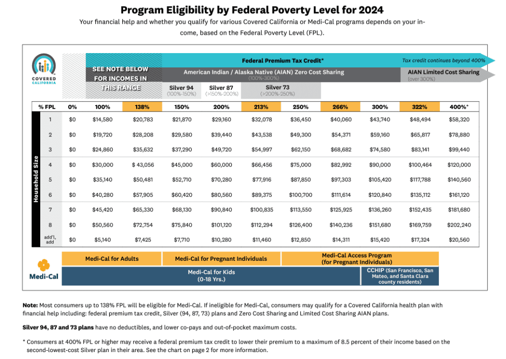 federal poverty levels 2024
