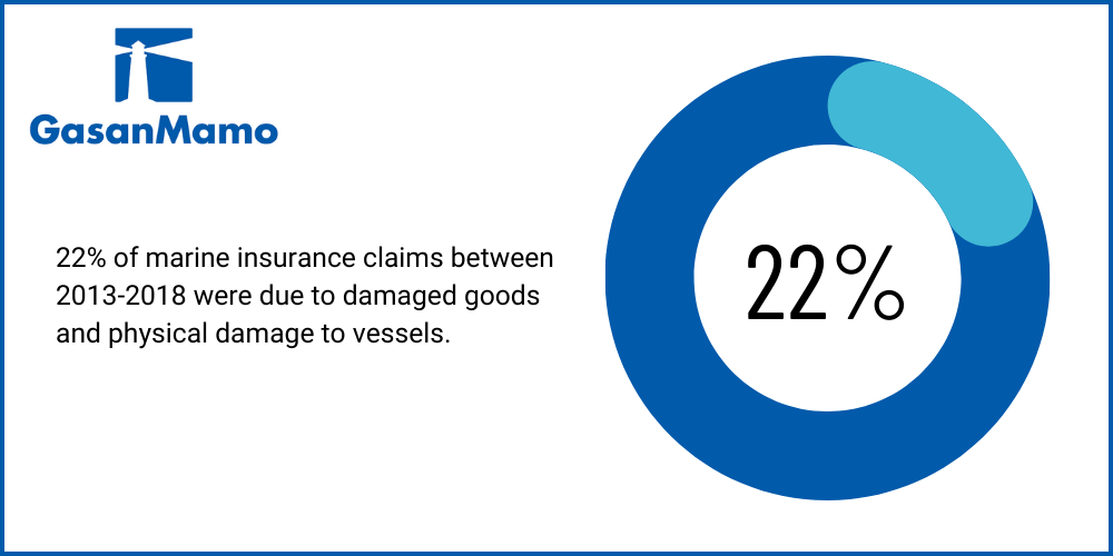 Infographic to show that 22% of marine insurance claims between 2013-2018 were due to damaged goods and physical damage to vessels, for the blog post Finding The Best Boat Insurance For Your Needs
