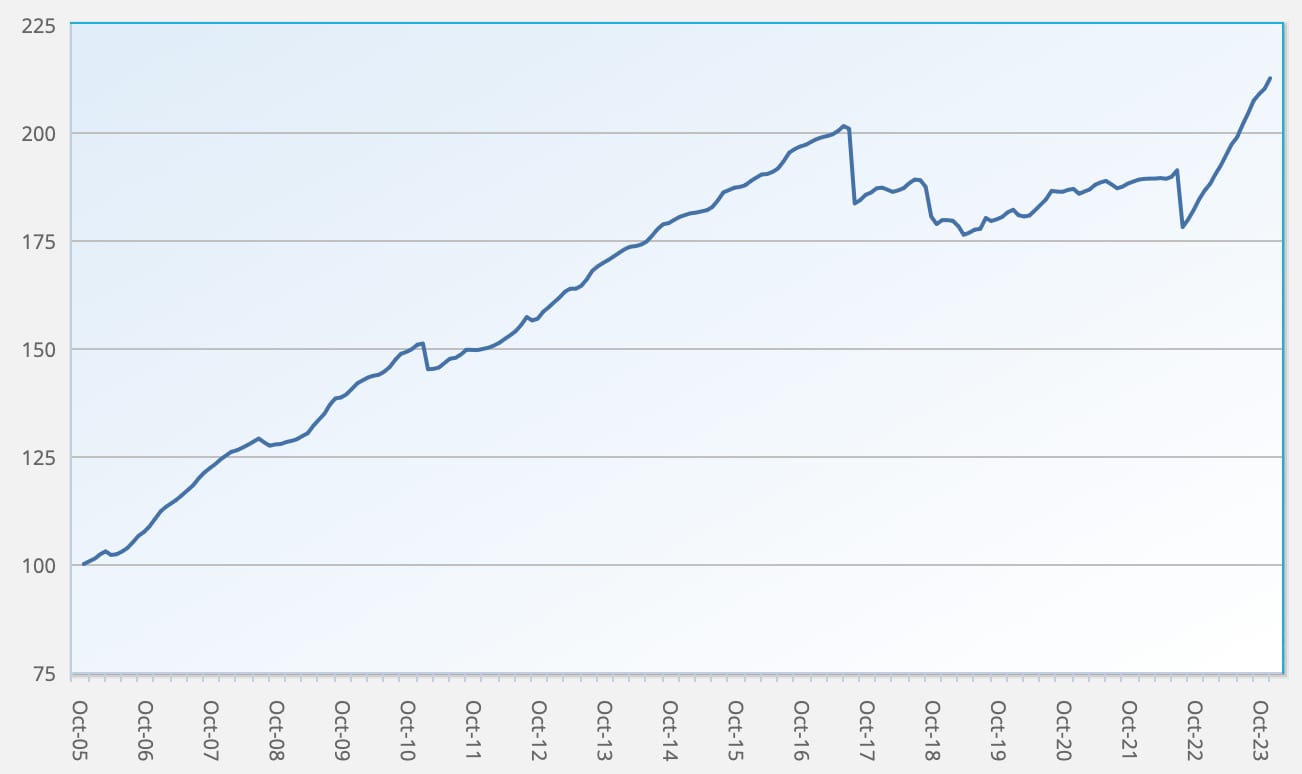 ILS fund and cat bond fund performance returns Index