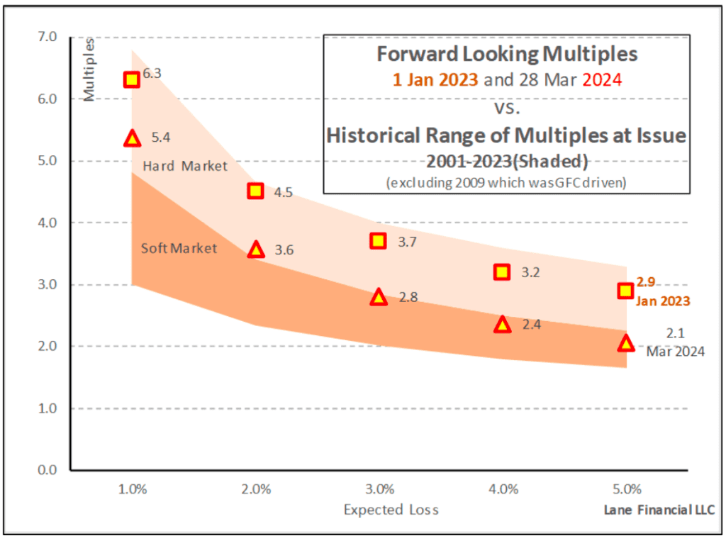 catastrophe-bond-price-softening2