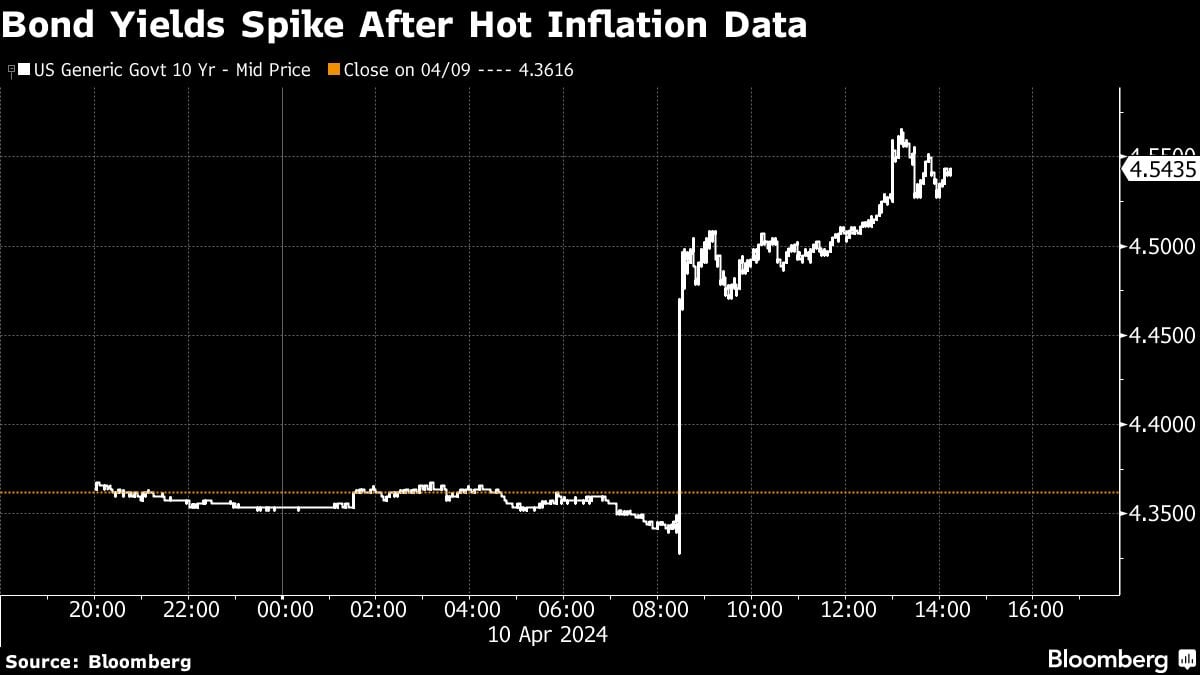 Bond Yields Spike After Hot Inflation Data
