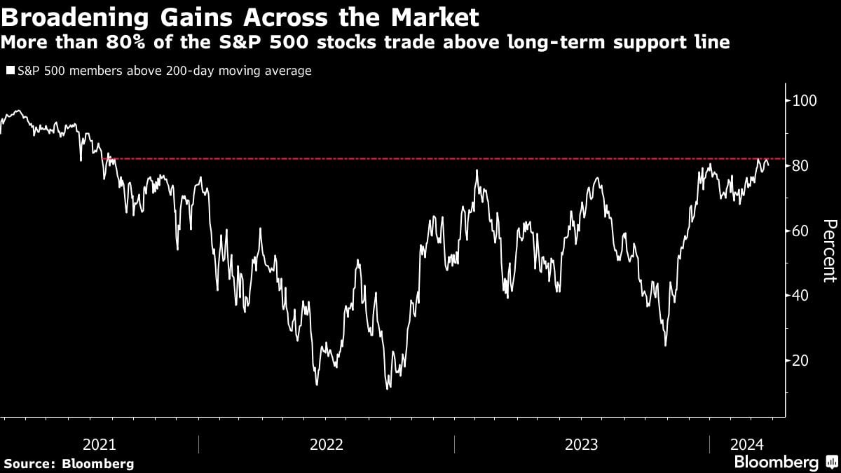 Broadening Gains Across the Market | More than 80% of the S&P 500 stocks trade above long-term support line
