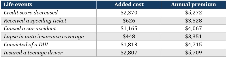 Most expensive states for car insurance – Colorado factors affecting insurance premiums