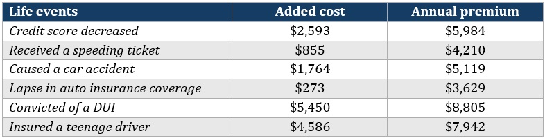 Most expensive states for car insurance – Michigan factors affecting insurance premiums