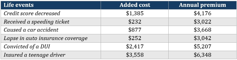 Most expensive states for car insurance – Pennsylvania factors affecting insurance premiums