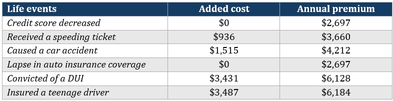  Most expensive states for car insurance – California factors affecting insurance premiums