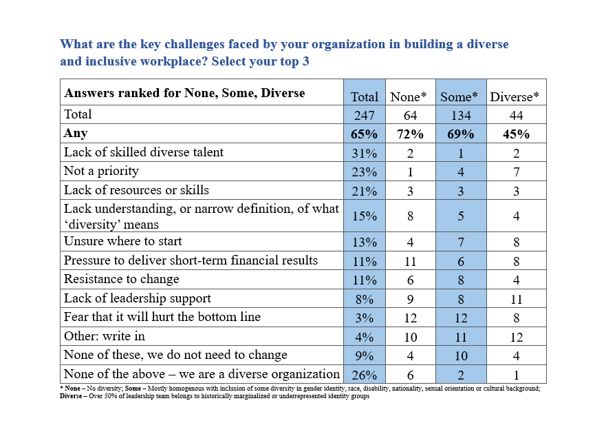 What are the key challenges faced by your organization in building a diverse and inclusive workplace? Select your top 3 