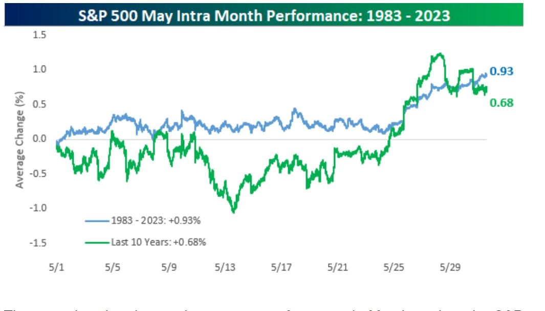 Source: Bespoke Investment Group