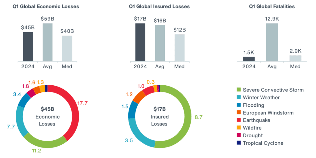 aon-insured-catastrophe-losses-q1-2024