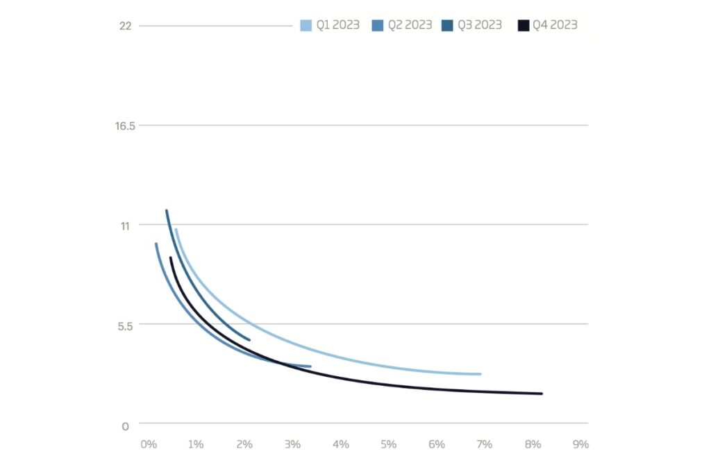 2023-el-multiple-curve