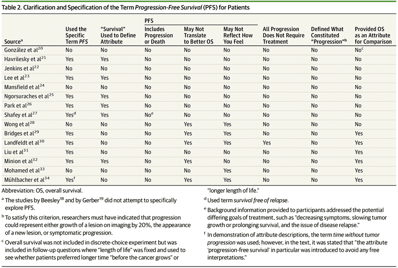 Do patients value improvements in progression-free survival?