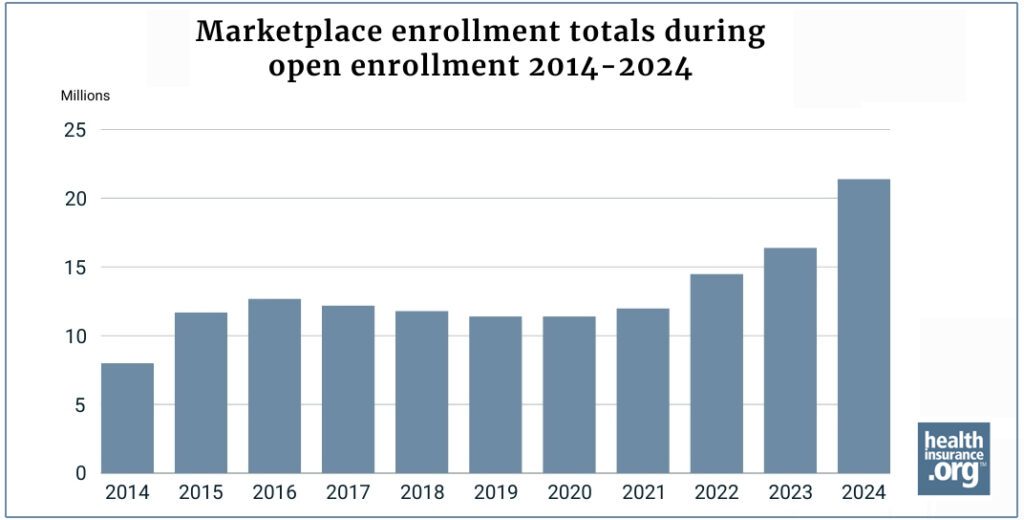 Enrollment in 2024 Marketplace health plans during open enrollment reaches record high