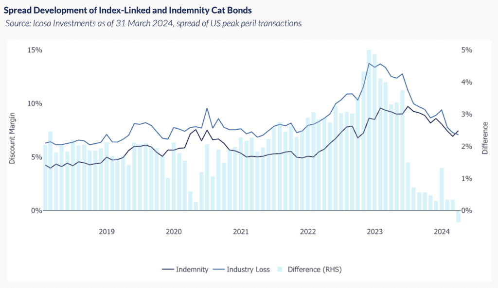 catastrophe-bond-spreads-industry-indemnity